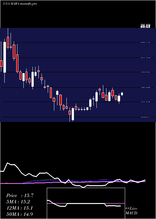 weekly chart MarathonPatent
