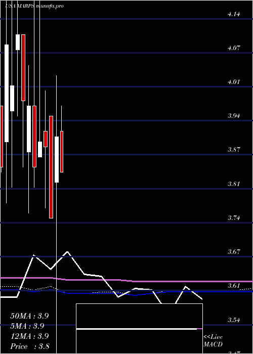 monthly chart MarinePetroleum