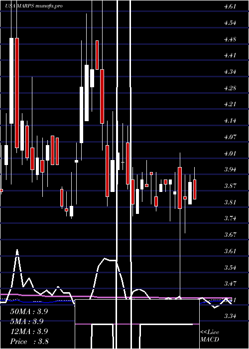 weekly chart MarinePetroleum