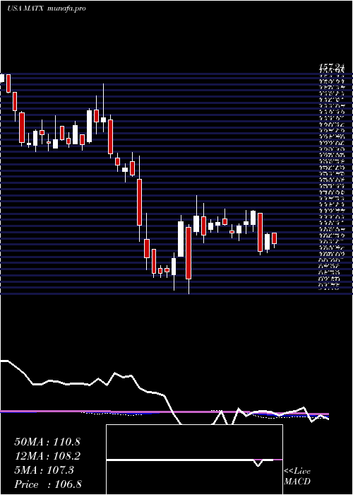  weekly chart MatsonInc