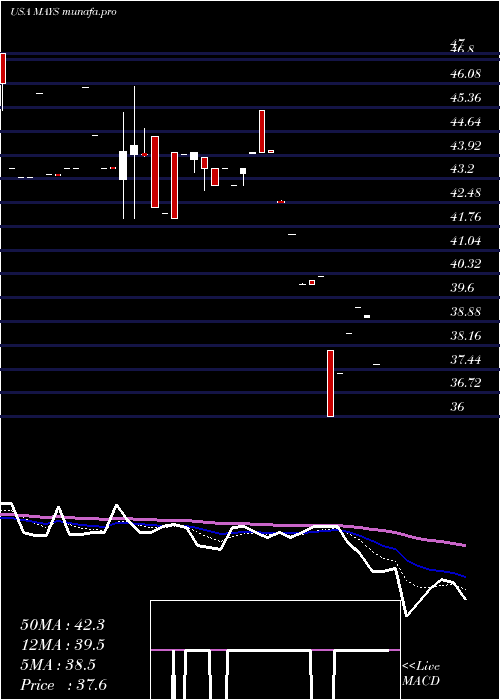  Daily chart JW