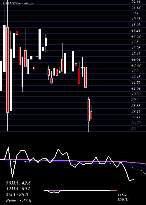  monthly chart JW