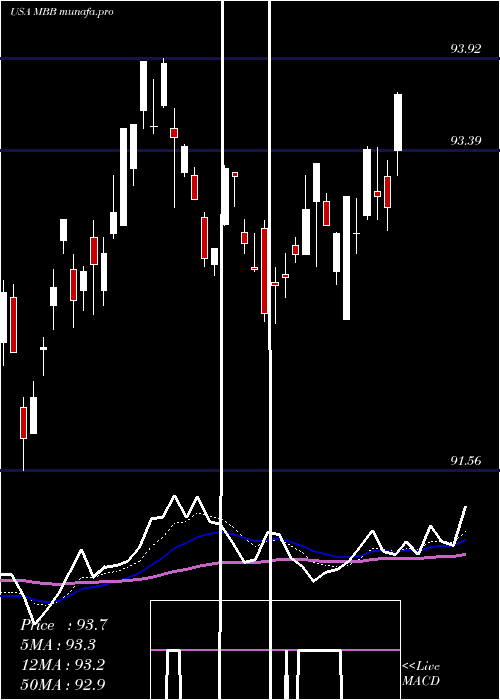  Daily chart IsharesMbs