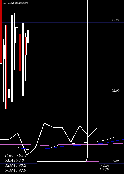  monthly chart IsharesMbs