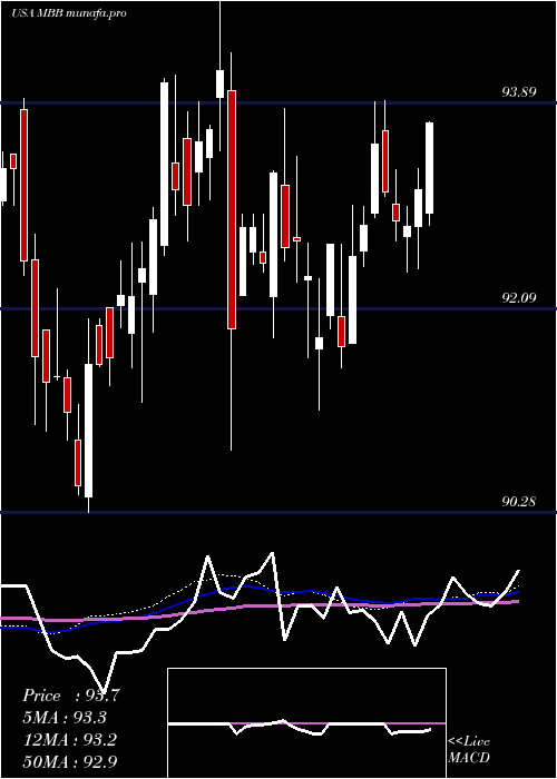  weekly chart IsharesMbs