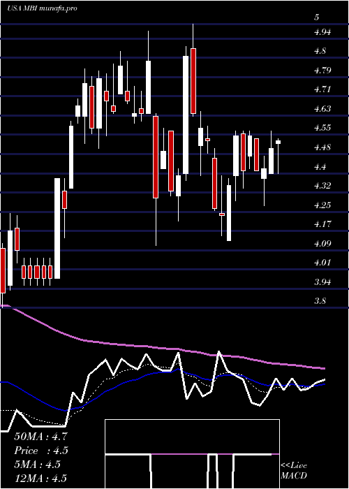  Daily chart MbiaInc