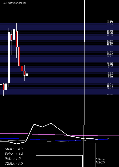  monthly chart MbiaInc