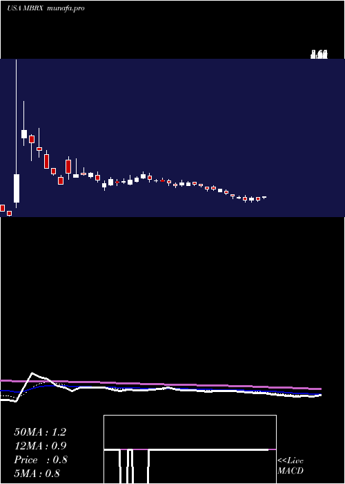  Daily chart MoleculinBiotech