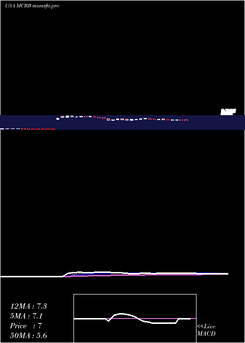 Daily chart SeresTherapeutics