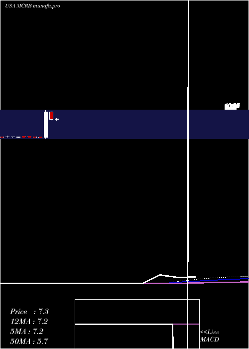 monthly chart SeresTherapeutics