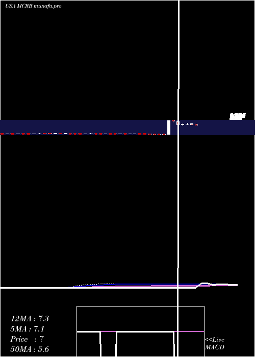 weekly chart SeresTherapeutics