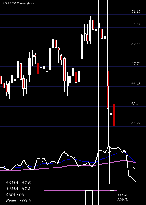  Daily chart MondelezInternational