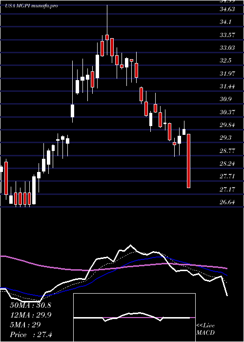 Daily chart MgpIngredients