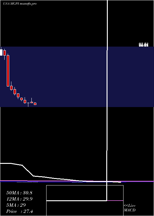  monthly chart MgpIngredients
