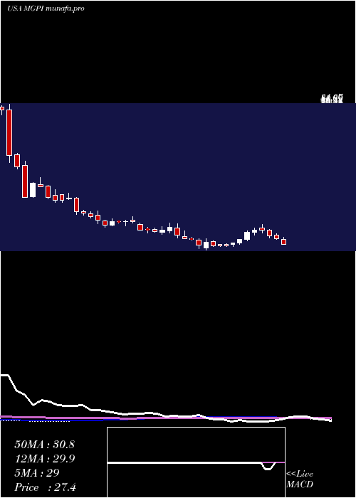  weekly chart MgpIngredients