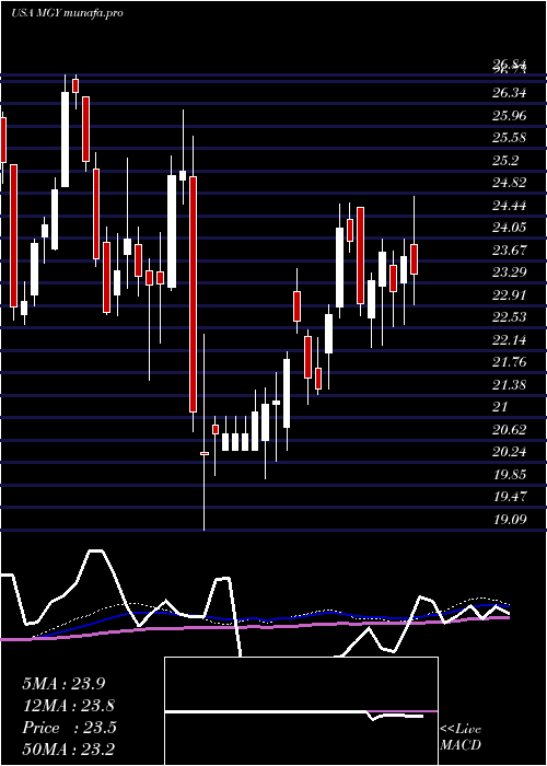  weekly chart MagnoliaOil