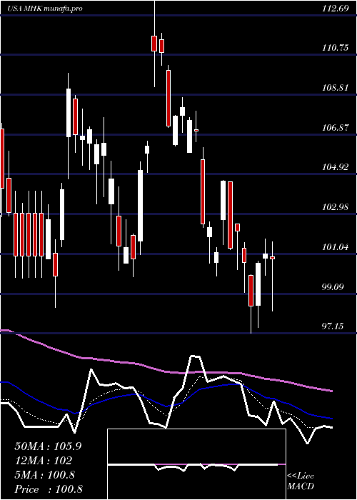  Daily chart MohawkIndustries