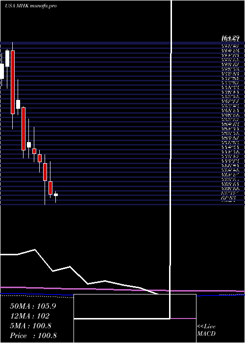 monthly chart MohawkIndustries