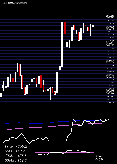  weekly chart MohawkIndustries