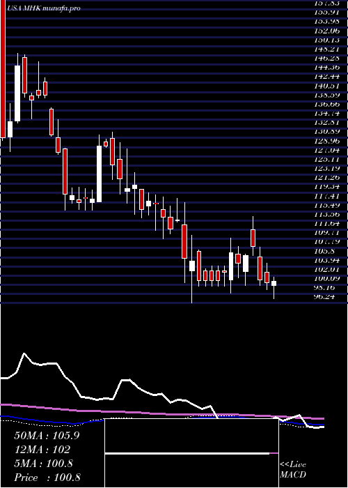 weekly chart MohawkIndustries