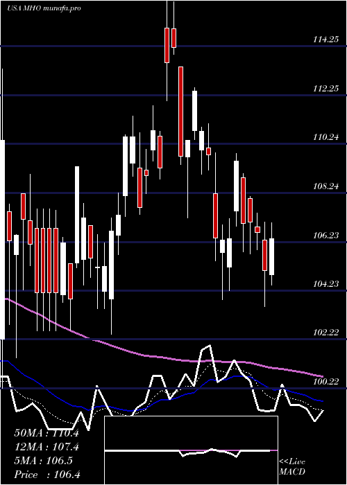 Daily chart MI