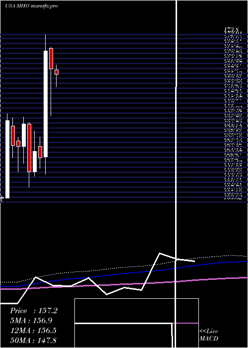  monthly chart MI