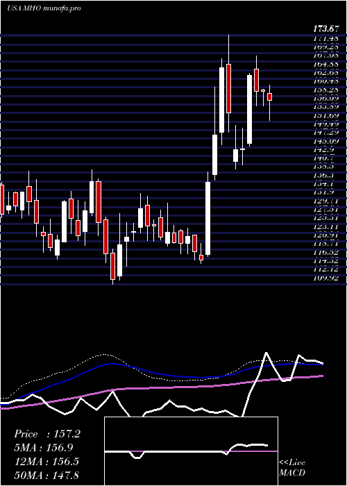  weekly chart MI