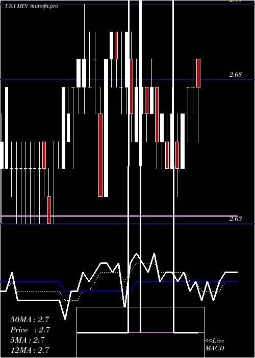 Daily chart MfsIntermediate