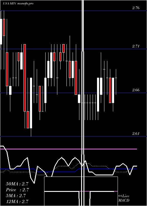 weekly chart MfsIntermediate