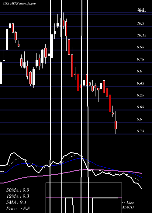  Daily chart MitekSystems