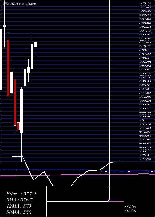  monthly chart MartinMarietta