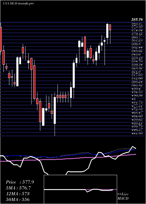  weekly chart MartinMarietta