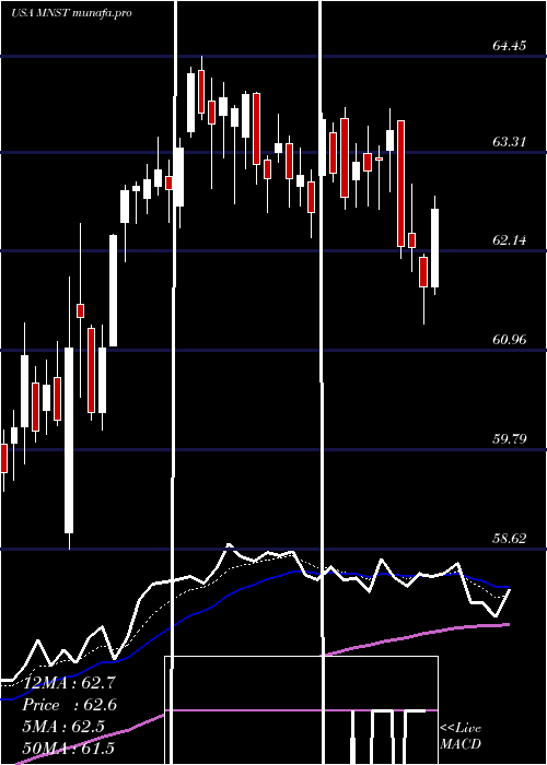  Daily chart MonsterBeverage