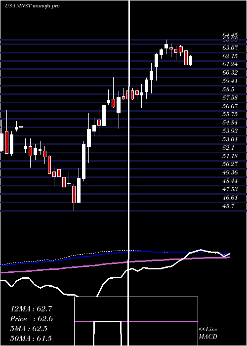 weekly chart MonsterBeverage