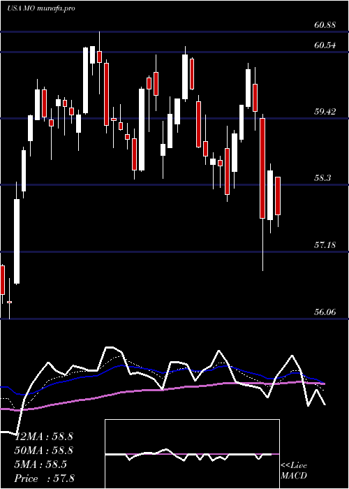 Daily chart AltriaGroup
