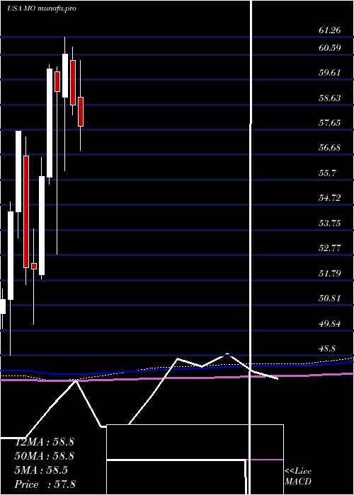 monthly chart AltriaGroup