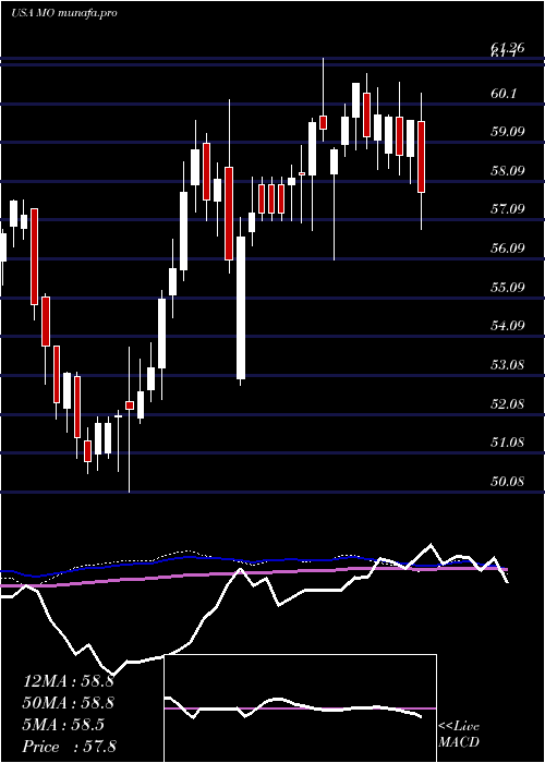 weekly chart AltriaGroup