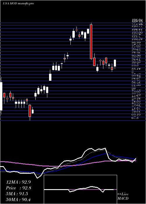 Daily chart ModineManufacturing