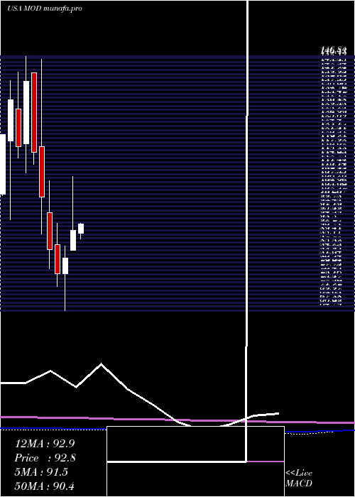 monthly chart ModineManufacturing