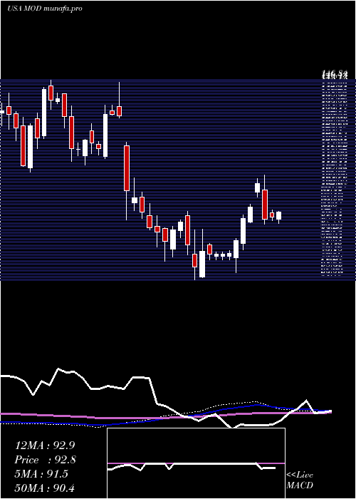 weekly chart ModineManufacturing