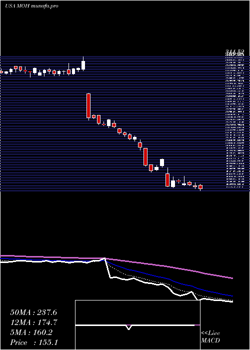  Daily chart MolinaHealthcare