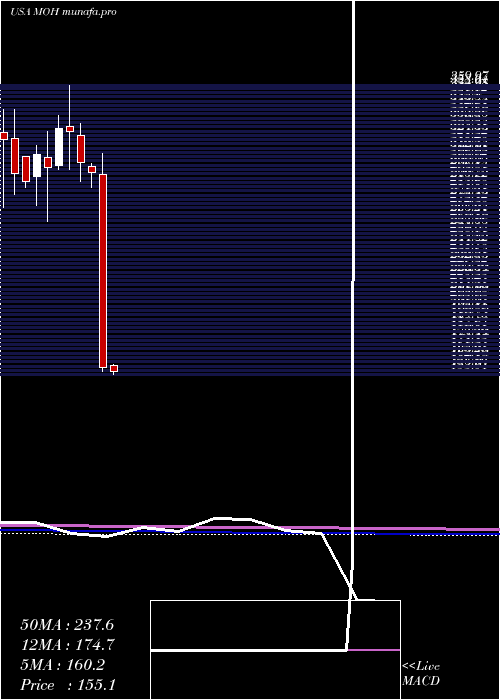  monthly chart MolinaHealthcare