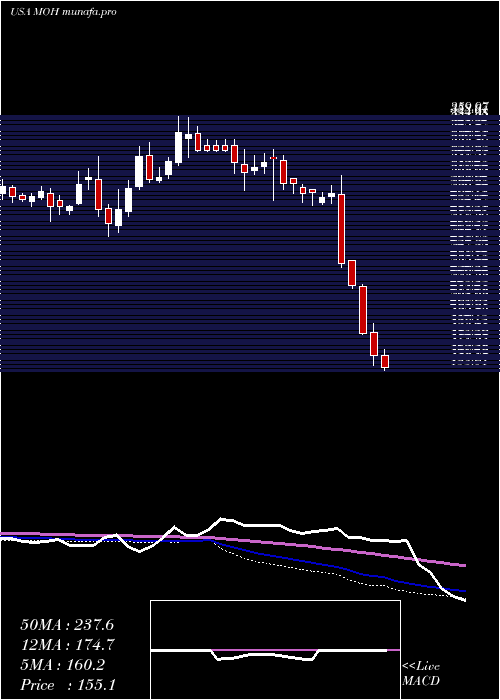  weekly chart MolinaHealthcare