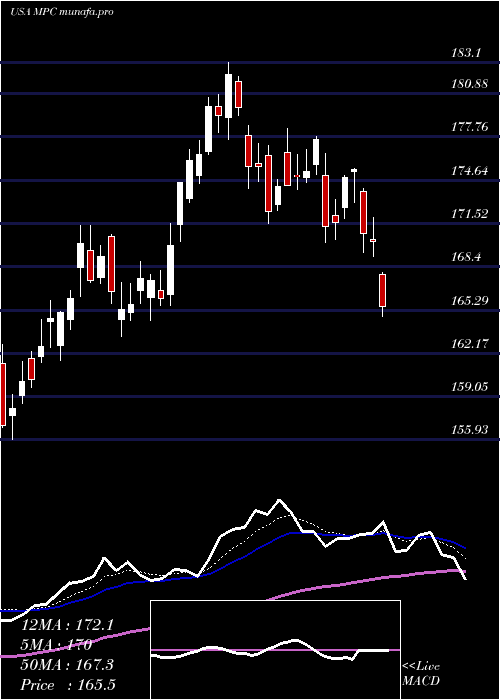  Daily chart MarathonPetroleum