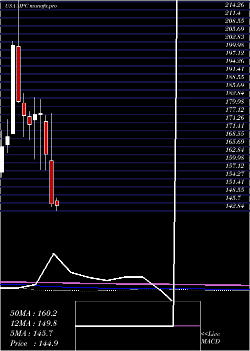  monthly chart MarathonPetroleum