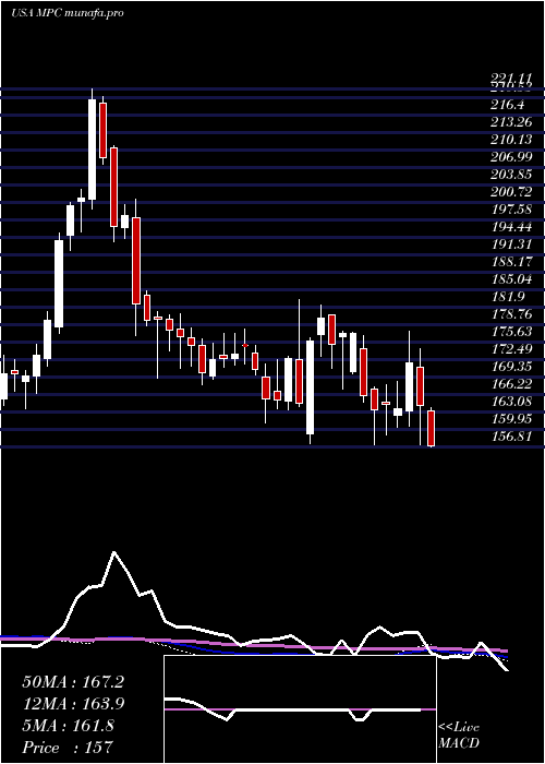  weekly chart MarathonPetroleum