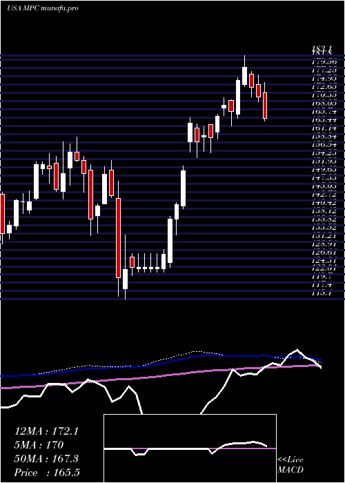 weekly chart MarathonPetroleum