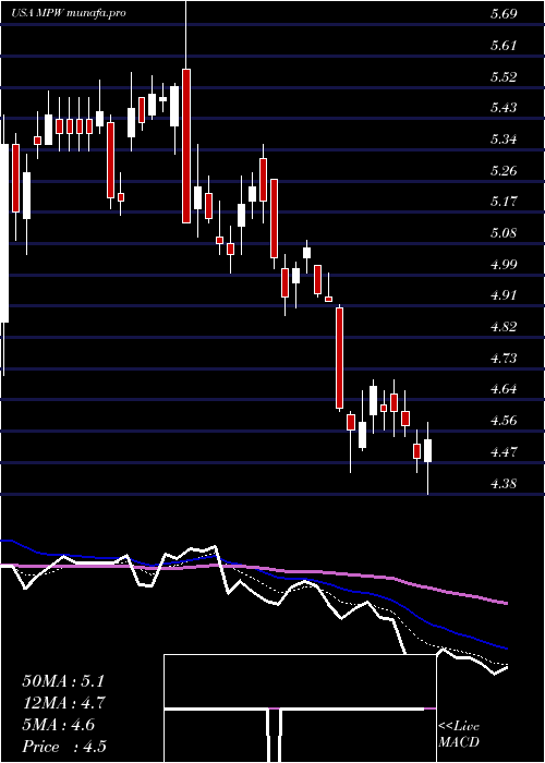 Daily chart MedicalProperties