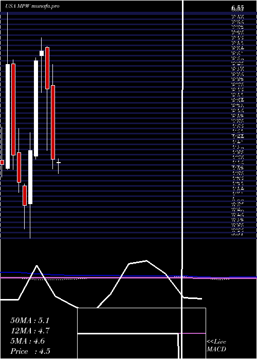 monthly chart MedicalProperties
