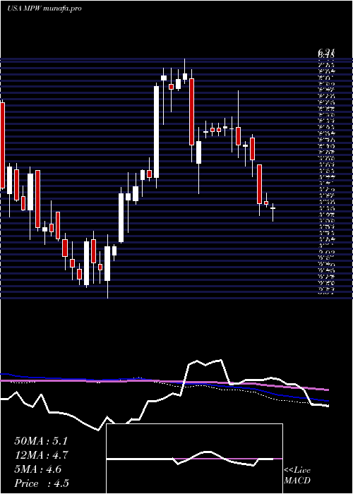 weekly chart MedicalProperties